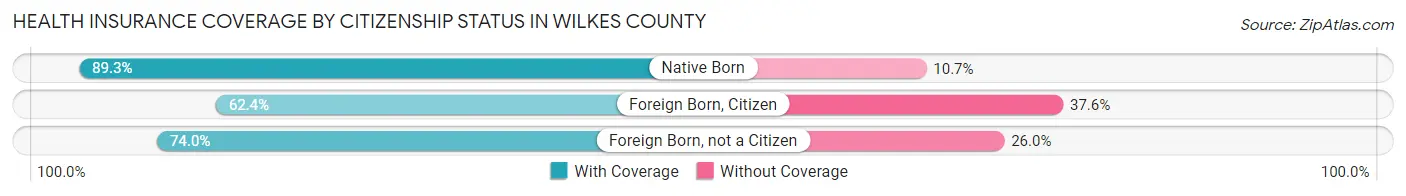 Health Insurance Coverage by Citizenship Status in Wilkes County