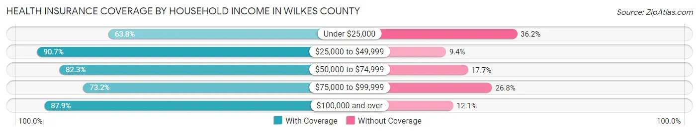 Health Insurance Coverage by Household Income in Wilkes County