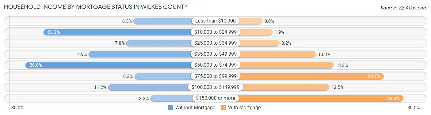 Household Income by Mortgage Status in Wilkes County