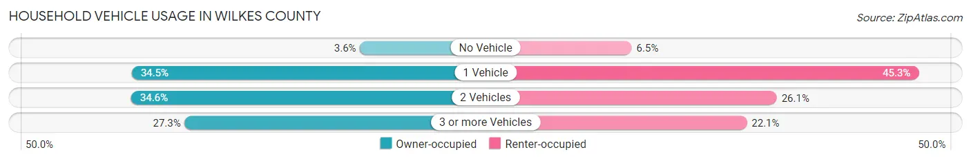 Household Vehicle Usage in Wilkes County
