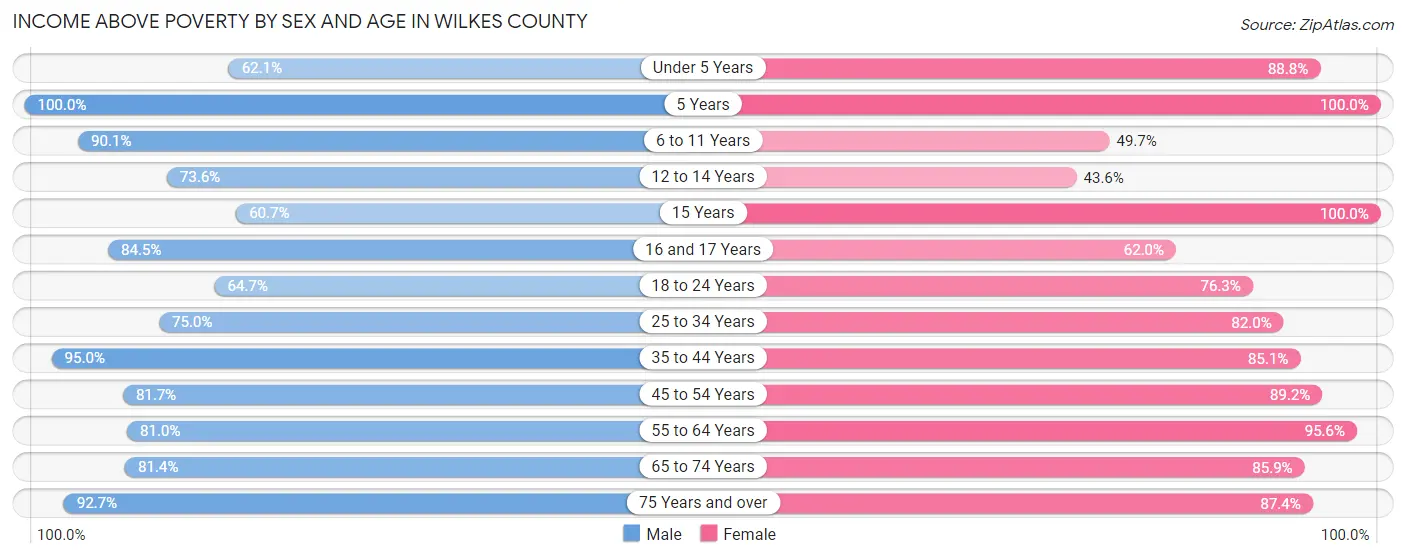 Income Above Poverty by Sex and Age in Wilkes County