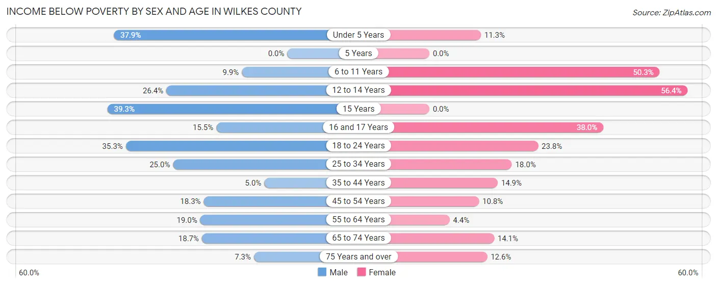 Income Below Poverty by Sex and Age in Wilkes County