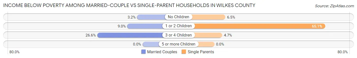 Income Below Poverty Among Married-Couple vs Single-Parent Households in Wilkes County