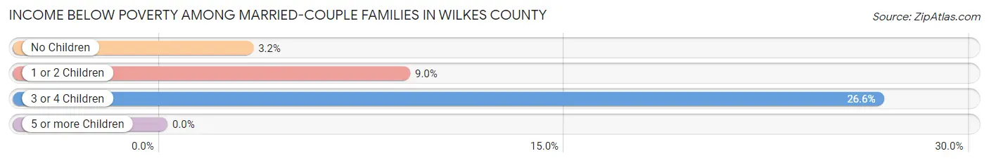 Income Below Poverty Among Married-Couple Families in Wilkes County