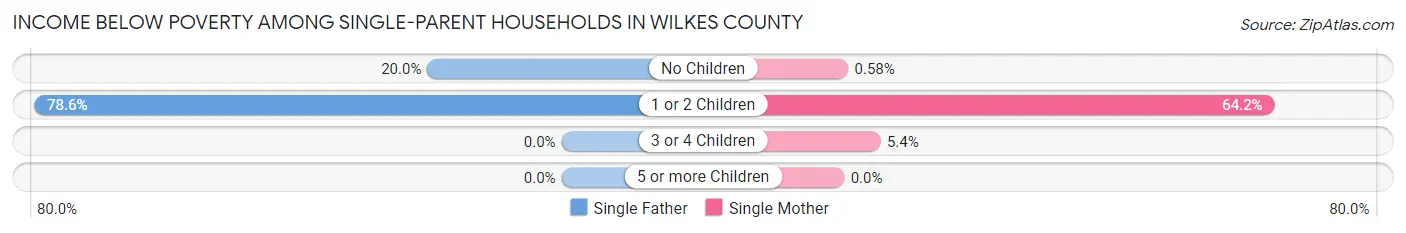 Income Below Poverty Among Single-Parent Households in Wilkes County