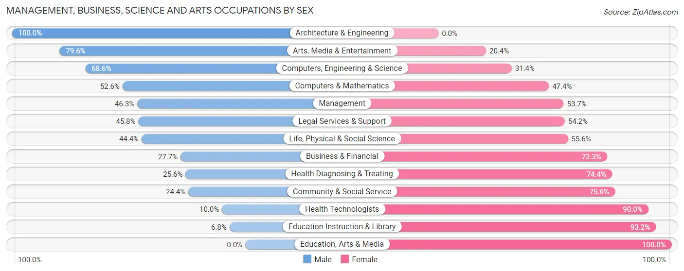 Management, Business, Science and Arts Occupations by Sex in Wilkes County