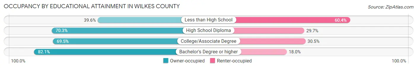 Occupancy by Educational Attainment in Wilkes County