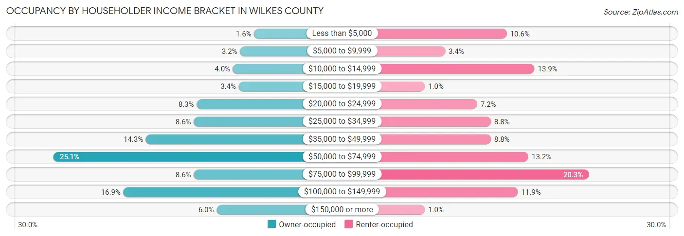 Occupancy by Householder Income Bracket in Wilkes County