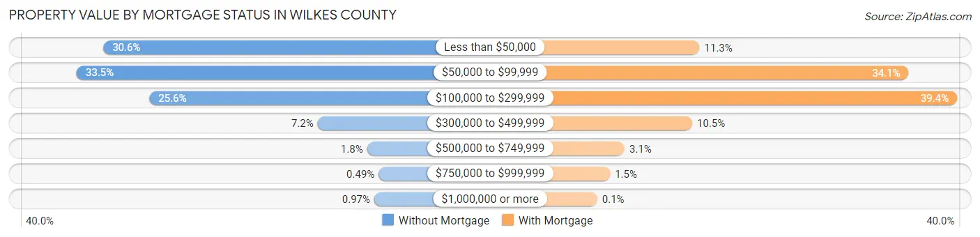 Property Value by Mortgage Status in Wilkes County