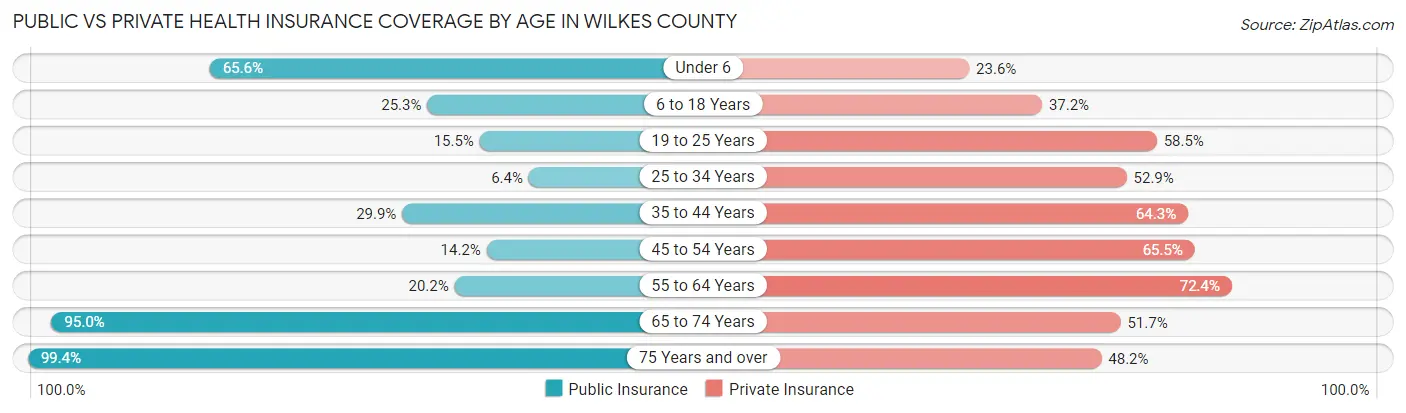 Public vs Private Health Insurance Coverage by Age in Wilkes County