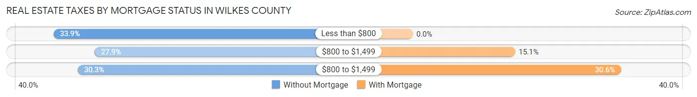 Real Estate Taxes by Mortgage Status in Wilkes County