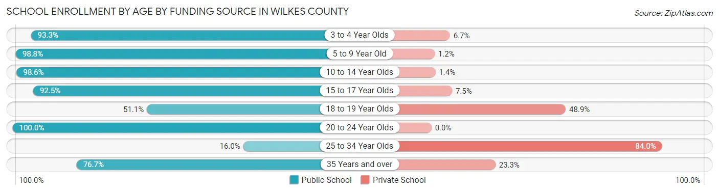School Enrollment by Age by Funding Source in Wilkes County