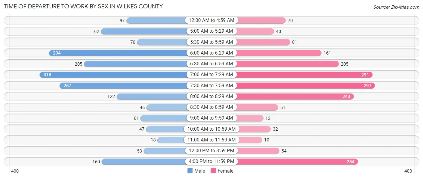 Time of Departure to Work by Sex in Wilkes County