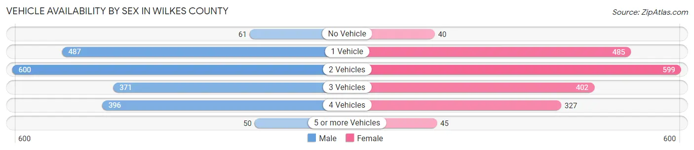 Vehicle Availability by Sex in Wilkes County