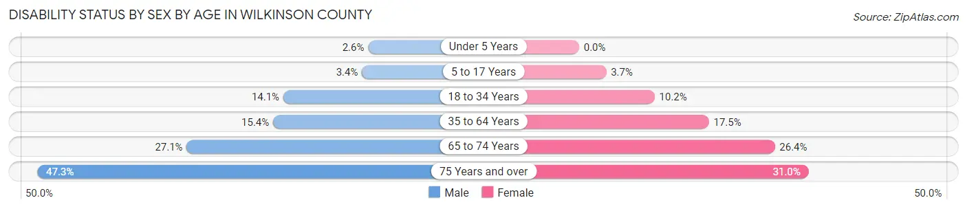 Disability Status by Sex by Age in Wilkinson County