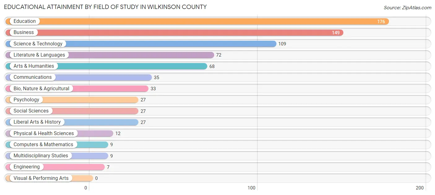 Educational Attainment by Field of Study in Wilkinson County