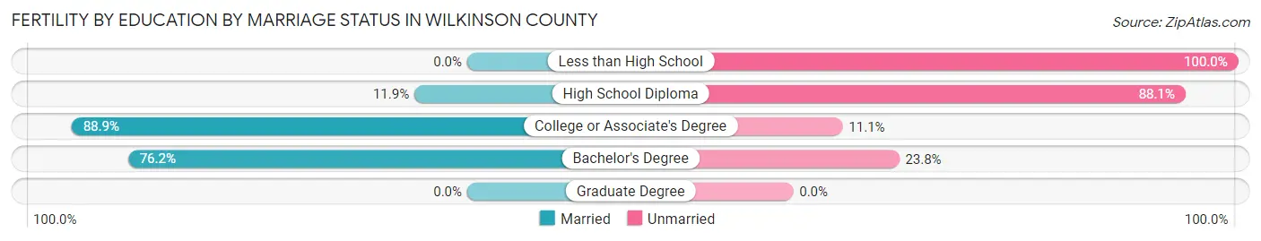 Female Fertility by Education by Marriage Status in Wilkinson County