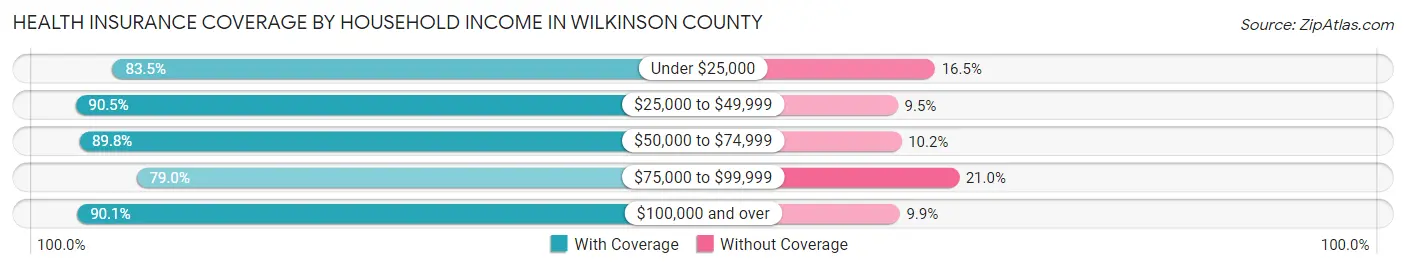 Health Insurance Coverage by Household Income in Wilkinson County