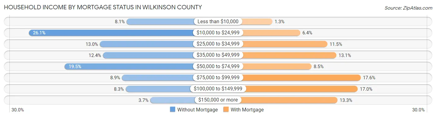 Household Income by Mortgage Status in Wilkinson County