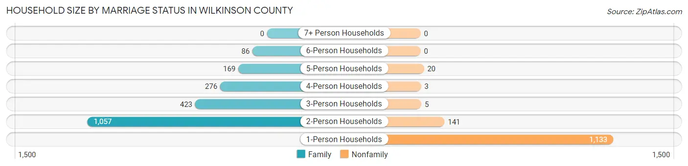 Household Size by Marriage Status in Wilkinson County