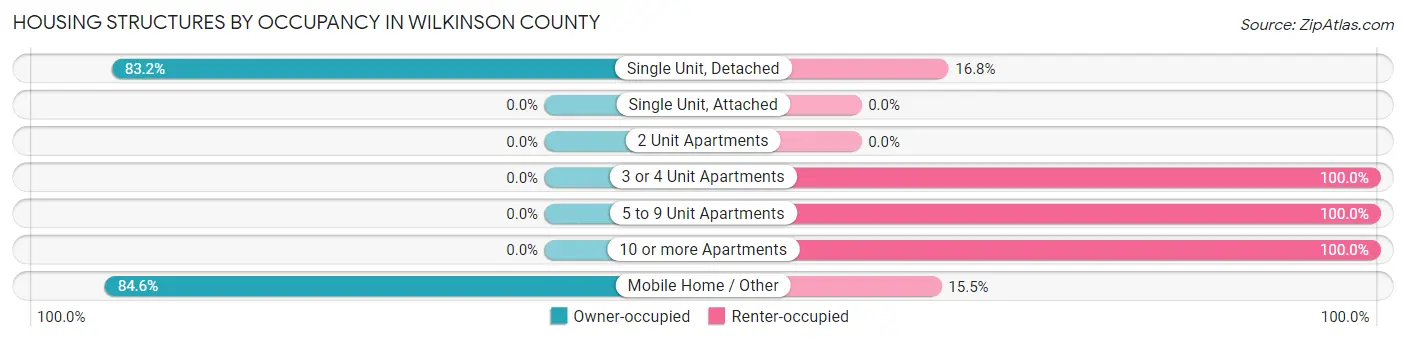 Housing Structures by Occupancy in Wilkinson County