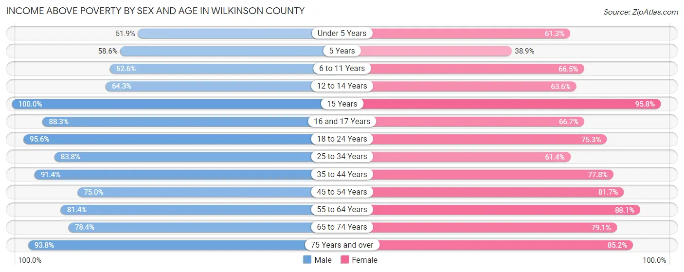Income Above Poverty by Sex and Age in Wilkinson County
