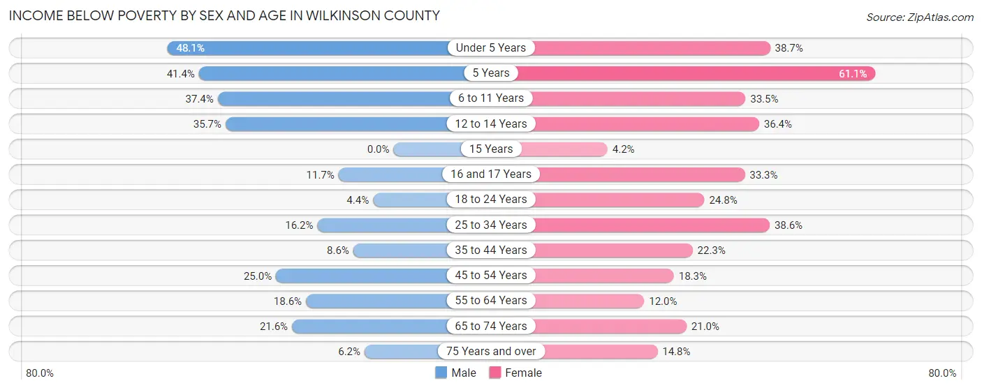 Income Below Poverty by Sex and Age in Wilkinson County