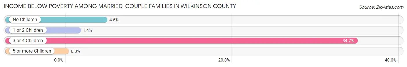 Income Below Poverty Among Married-Couple Families in Wilkinson County