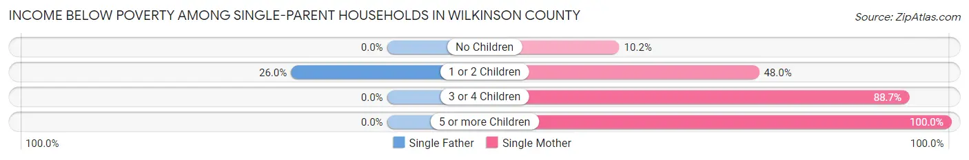Income Below Poverty Among Single-Parent Households in Wilkinson County