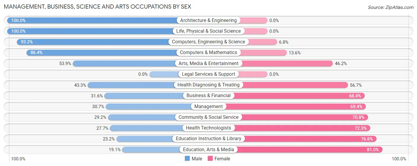 Management, Business, Science and Arts Occupations by Sex in Wilkinson County