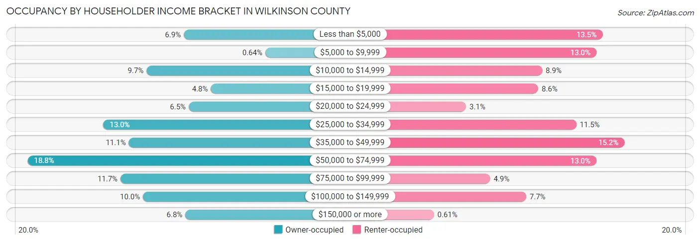 Occupancy by Householder Income Bracket in Wilkinson County