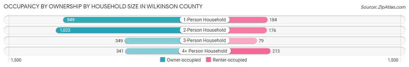 Occupancy by Ownership by Household Size in Wilkinson County