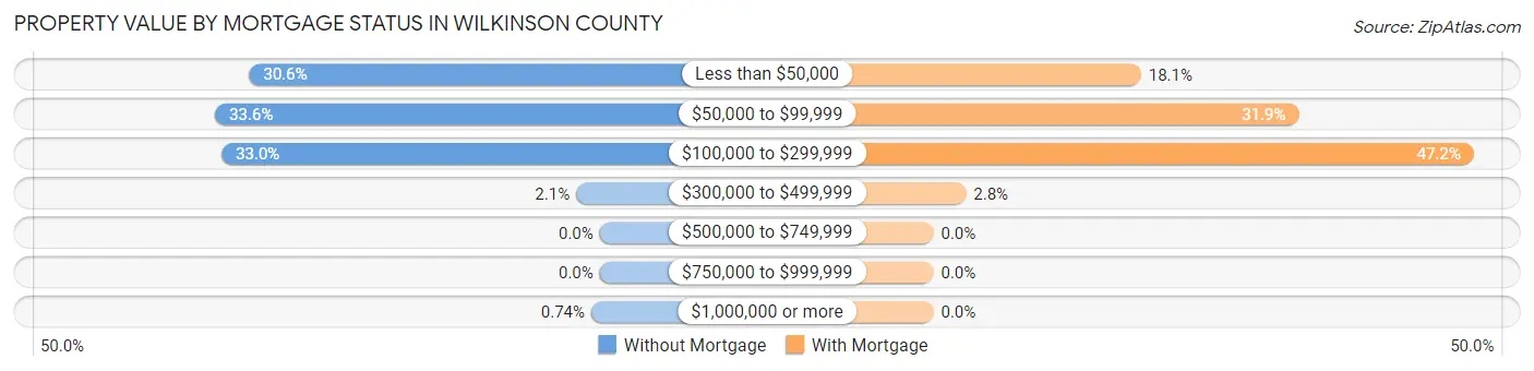 Property Value by Mortgage Status in Wilkinson County