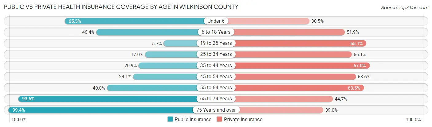 Public vs Private Health Insurance Coverage by Age in Wilkinson County