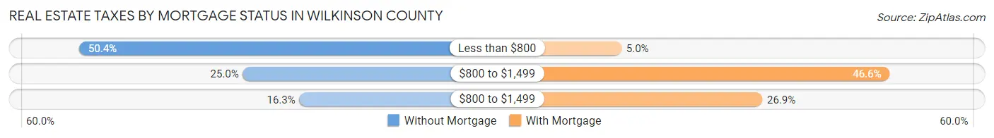 Real Estate Taxes by Mortgage Status in Wilkinson County