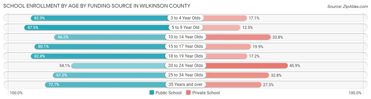 School Enrollment by Age by Funding Source in Wilkinson County