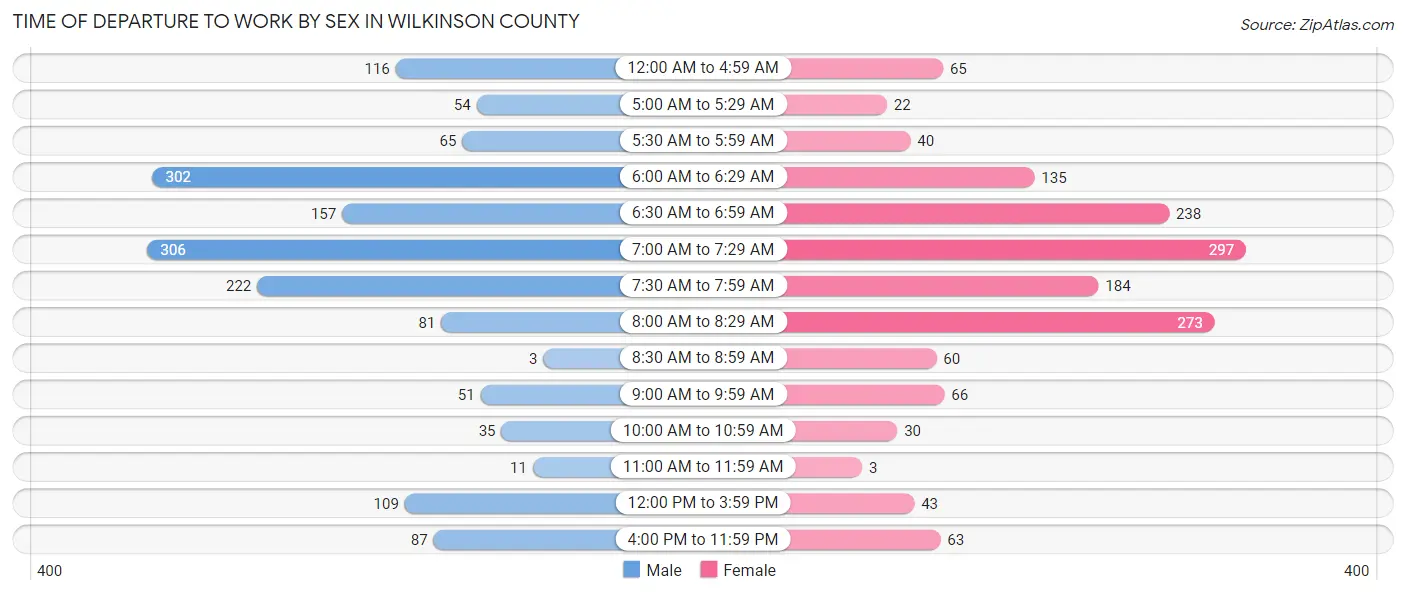 Time of Departure to Work by Sex in Wilkinson County