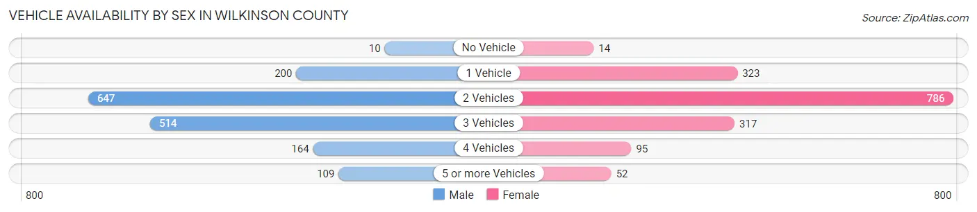 Vehicle Availability by Sex in Wilkinson County