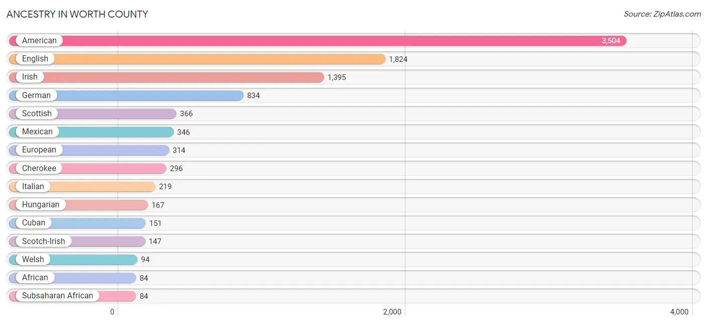 Ancestry in Worth County