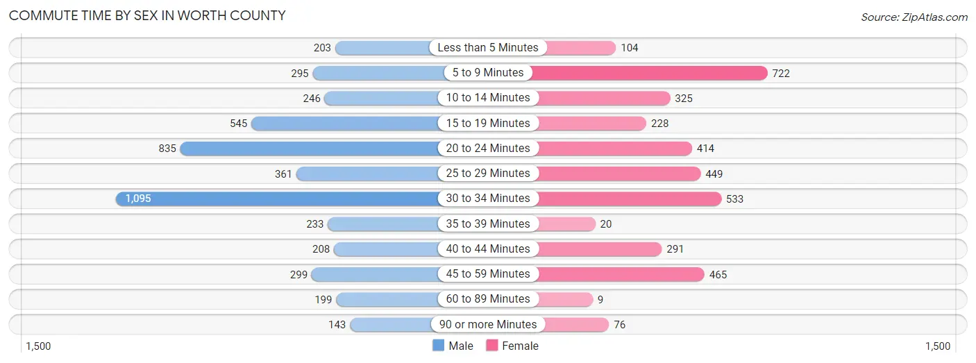 Commute Time by Sex in Worth County