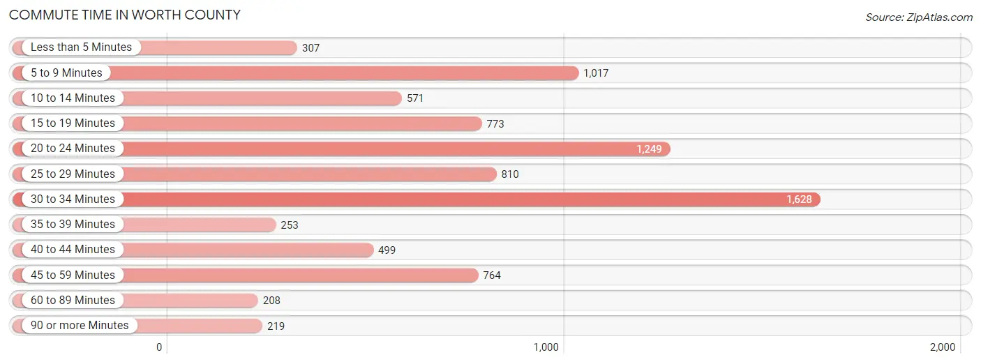 Commute Time in Worth County