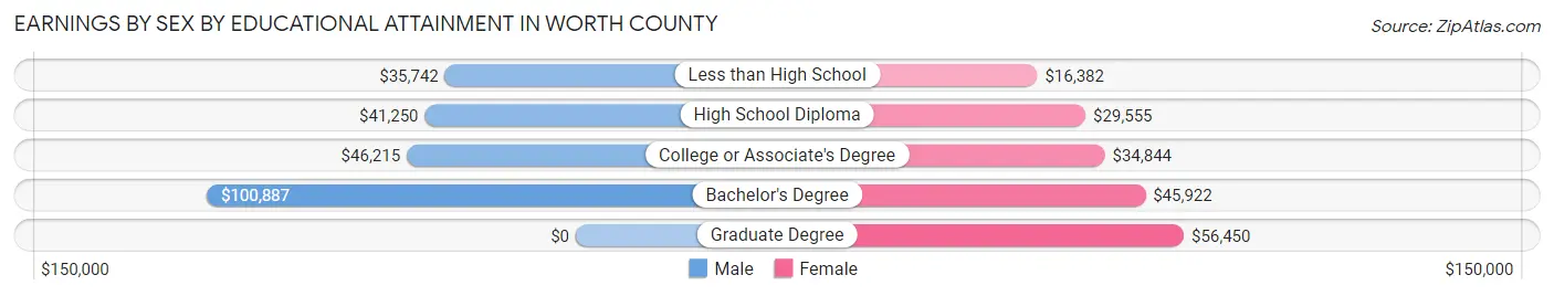 Earnings by Sex by Educational Attainment in Worth County