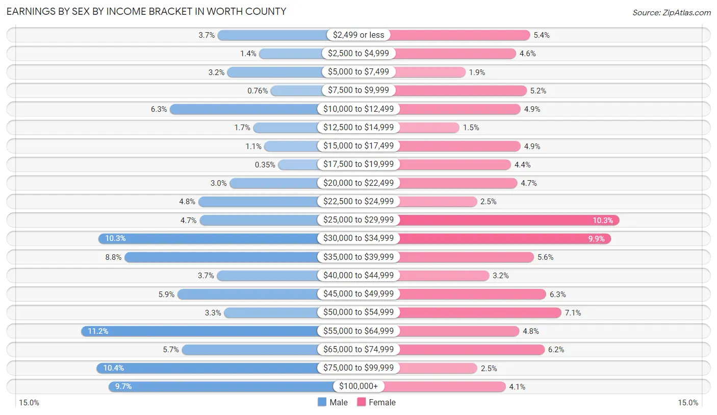 Earnings by Sex by Income Bracket in Worth County