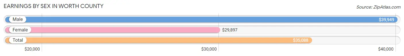 Earnings by Sex in Worth County