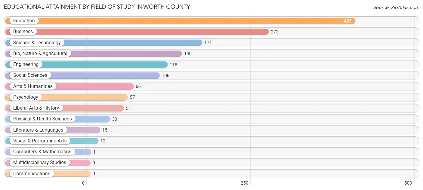 Educational Attainment by Field of Study in Worth County