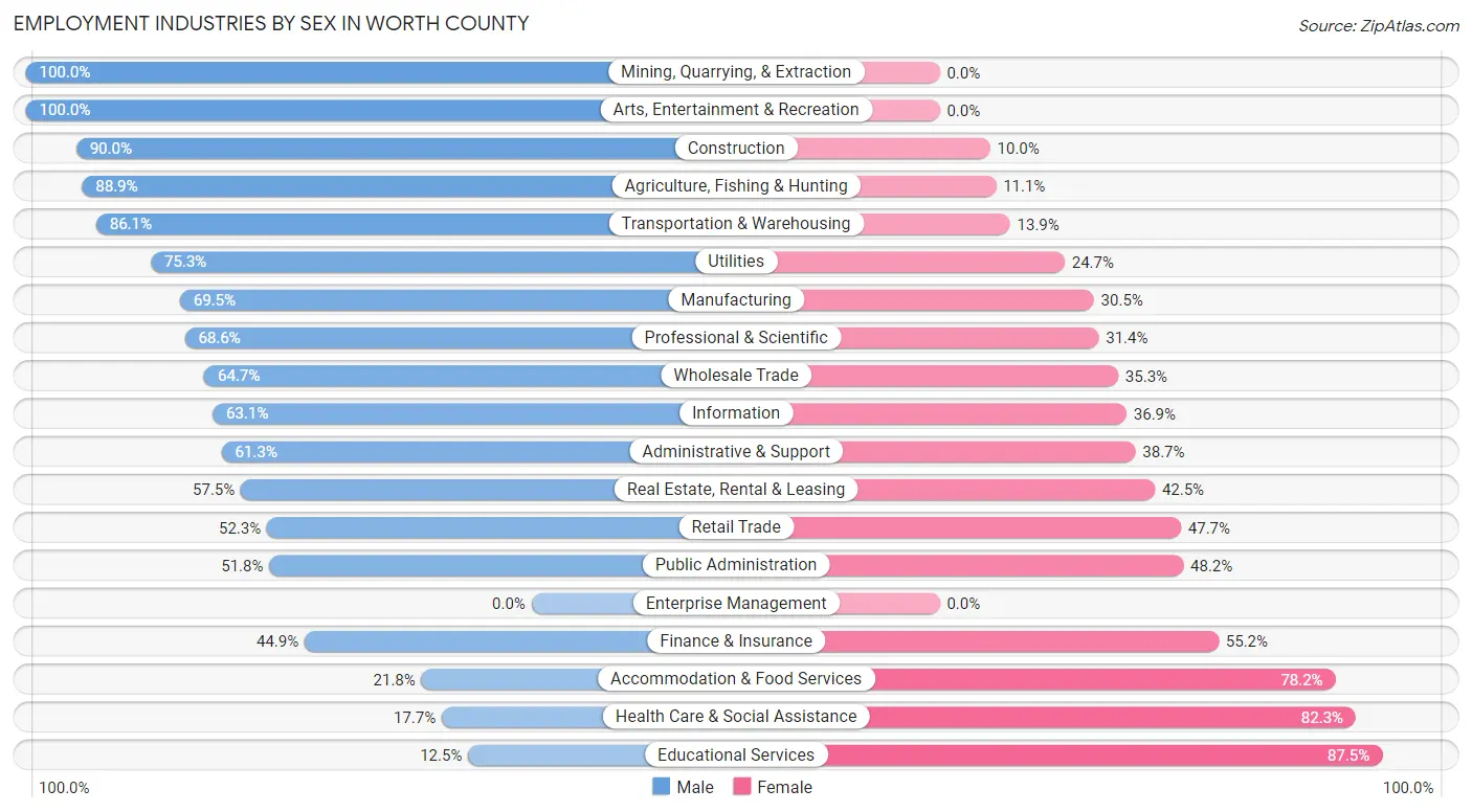 Employment Industries by Sex in Worth County