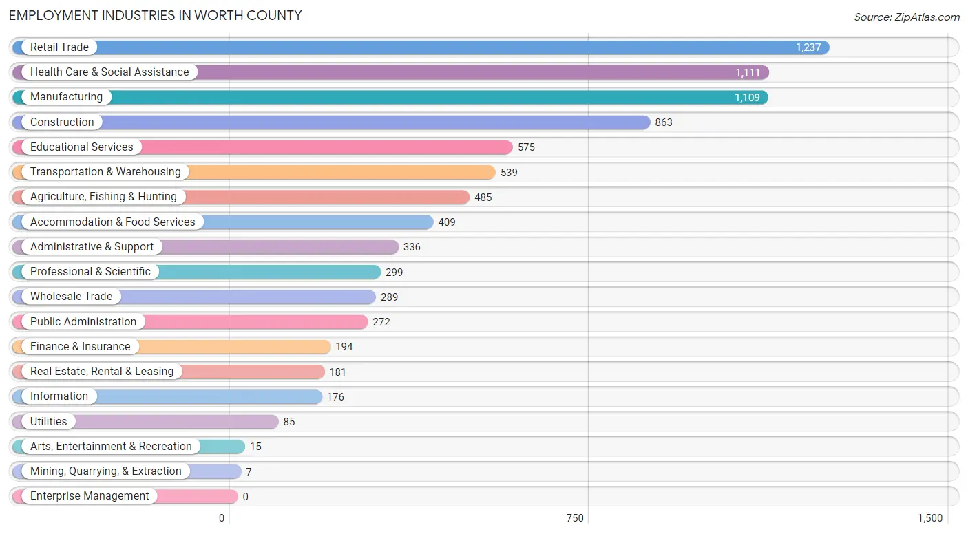 Employment Industries in Worth County