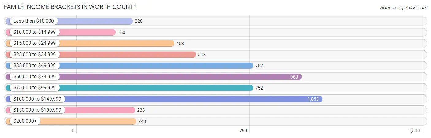 Family Income Brackets in Worth County