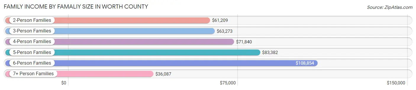 Family Income by Famaliy Size in Worth County