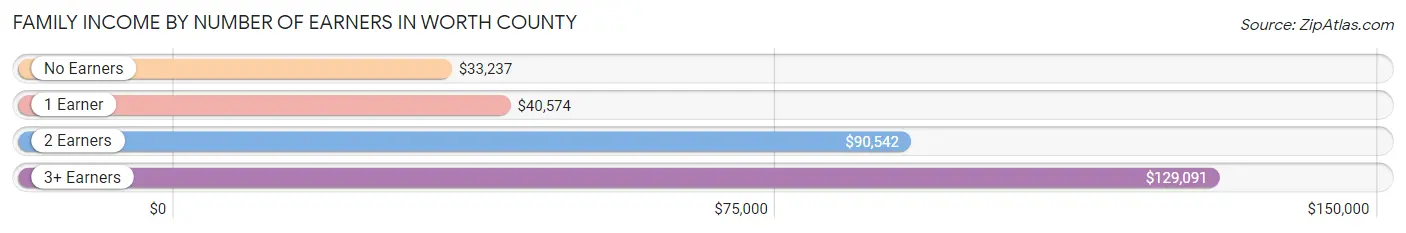 Family Income by Number of Earners in Worth County